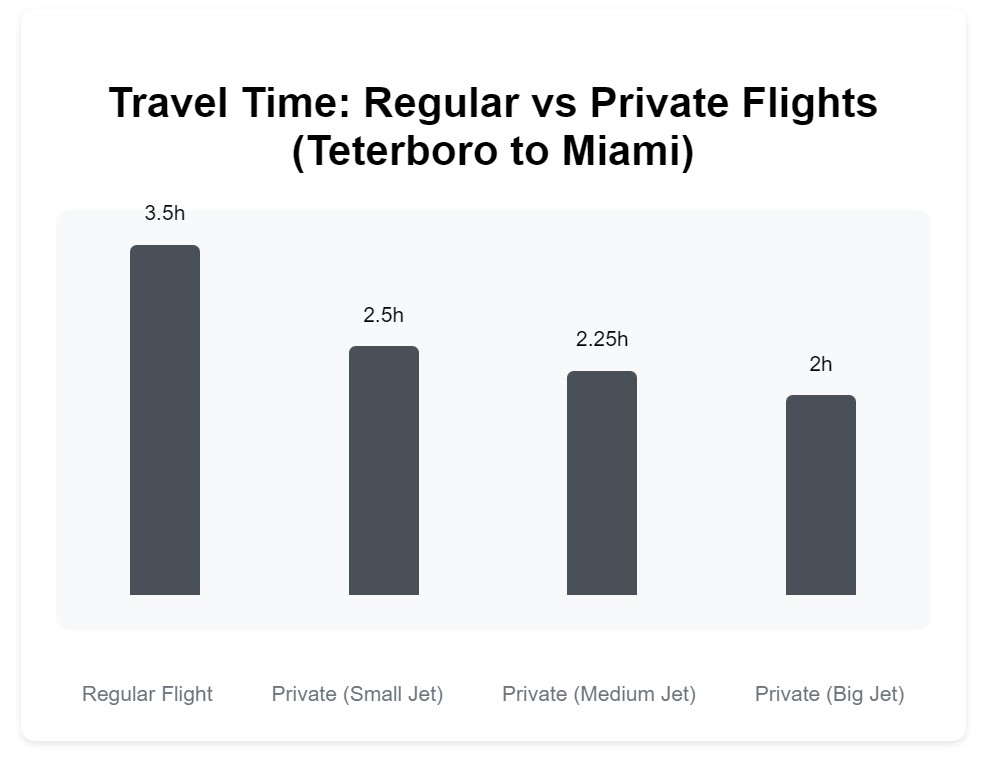 travel time to Miami